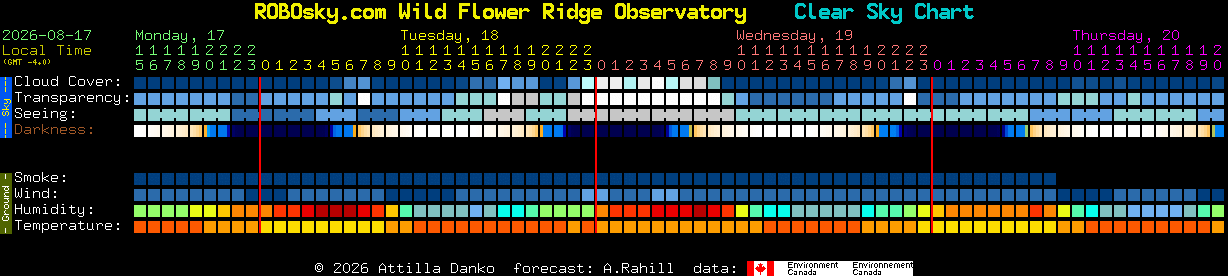 Current forecast for ROBOsky.com Wild Flower Ridge Observatory Clear Sky Chart