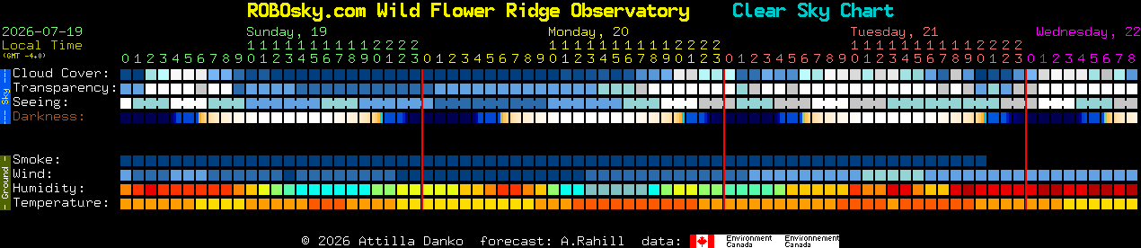 Current forecast for ROBOsky.com Wild Flower Ridge Observatory Clear Sky Chart