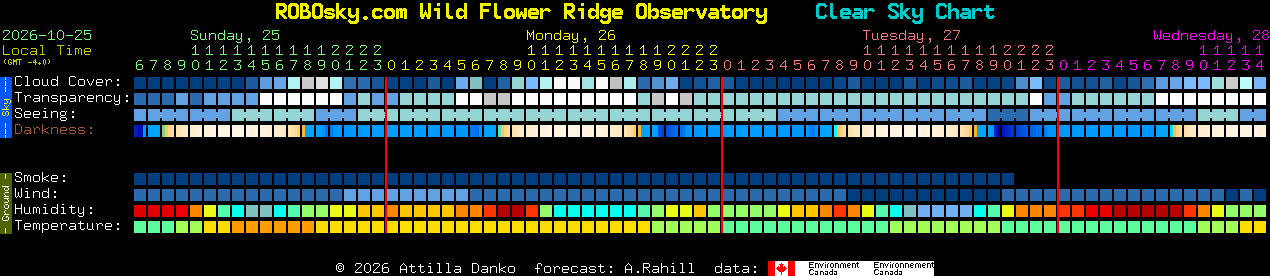 Current forecast for ROBOsky.com Wild Flower Ridge Observatory Clear Sky Chart