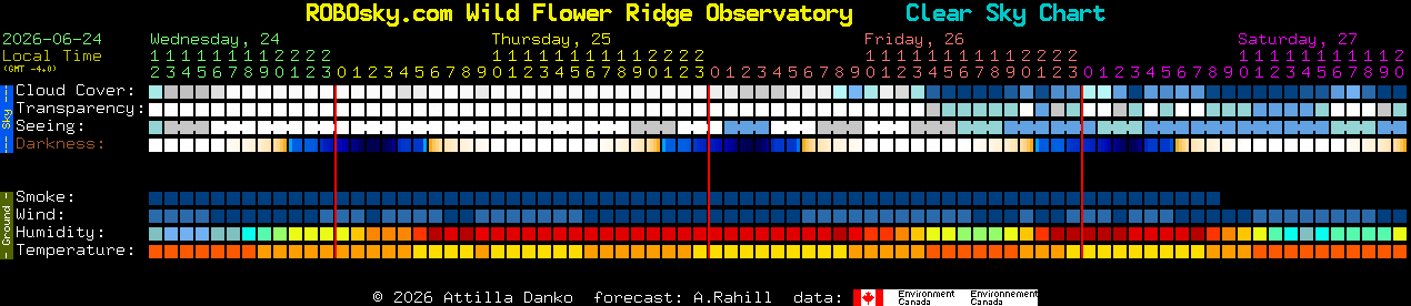 Current forecast for ROBOsky.com Wild Flower Ridge Observatory Clear Sky Chart