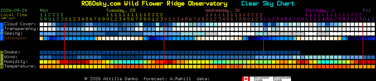 Current forecast for ROBOsky.com Wild Flower Ridge Observatory Clear Sky Chart