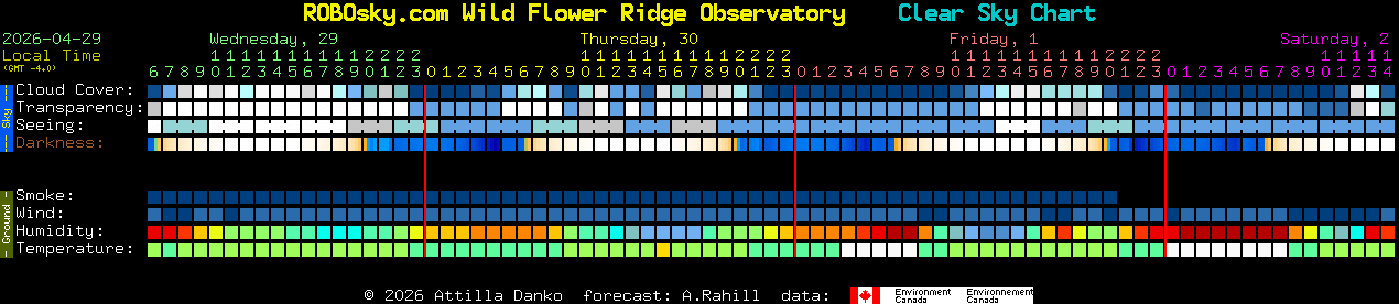 Current forecast for ROBOsky.com Wild Flower Ridge Observatory Clear Sky Chart