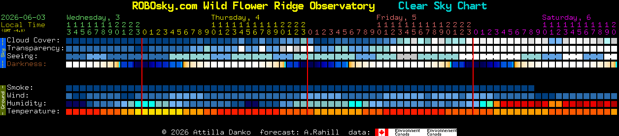 Current forecast for ROBOsky.com Wild Flower Ridge Observatory Clear Sky Chart