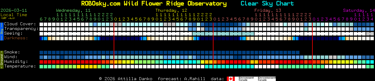 Current forecast for ROBOsky.com Wild Flower Ridge Observatory Clear Sky Chart