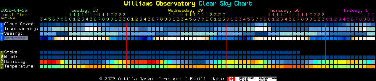 Current forecast for Williams Observatory Clear Sky Chart