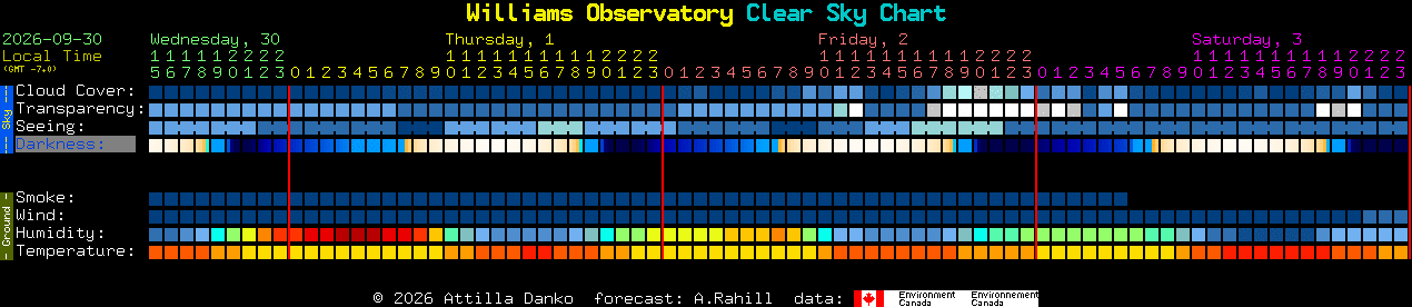 Current forecast for Williams Observatory Clear Sky Chart
