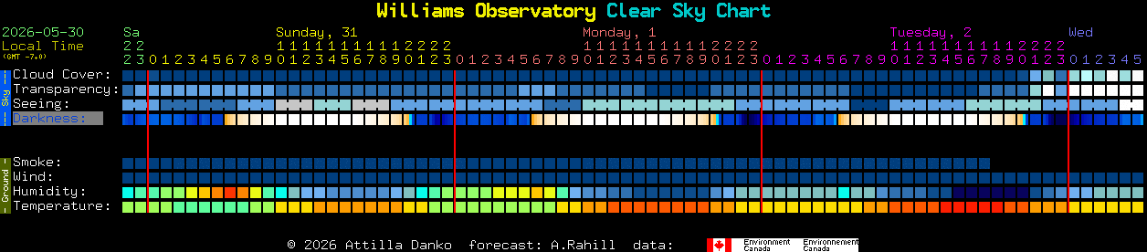 Current forecast for Williams Observatory Clear Sky Chart