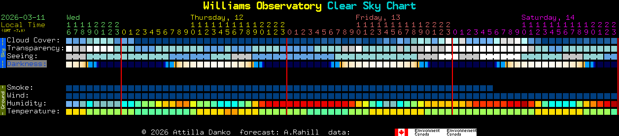 Current forecast for Williams Observatory Clear Sky Chart