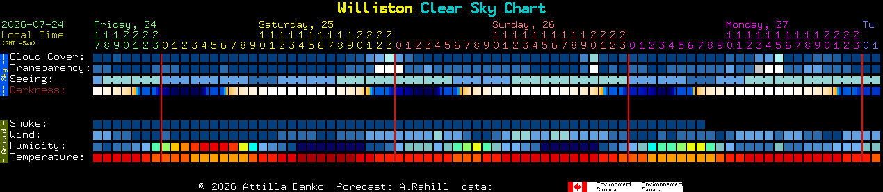 Current forecast for Williston Clear Sky Chart