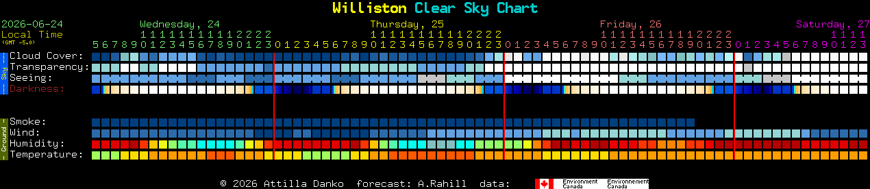Current forecast for Williston Clear Sky Chart