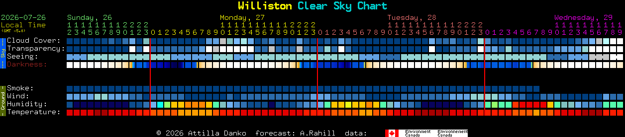 Current forecast for Williston Clear Sky Chart