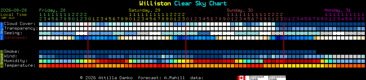 Current forecast for Williston Clear Sky Chart