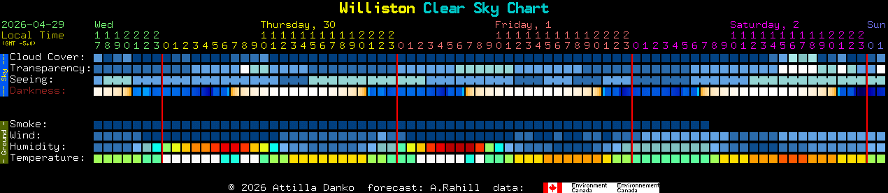 Current forecast for Williston Clear Sky Chart