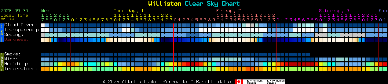 Current forecast for Williston Clear Sky Chart
