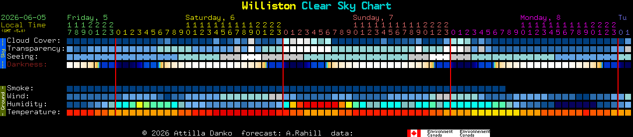 Current forecast for Williston Clear Sky Chart