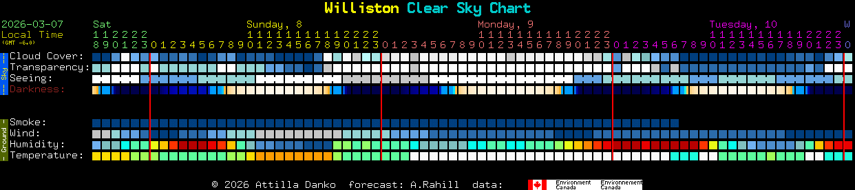 Current forecast for Williston Clear Sky Chart