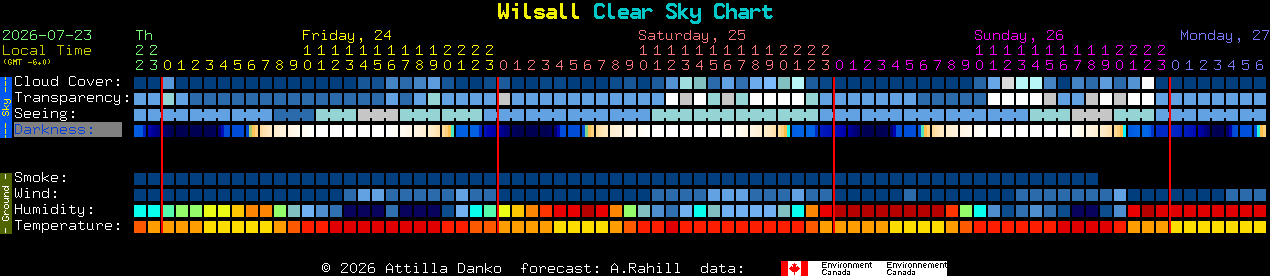 Current forecast for Wilsall Clear Sky Chart