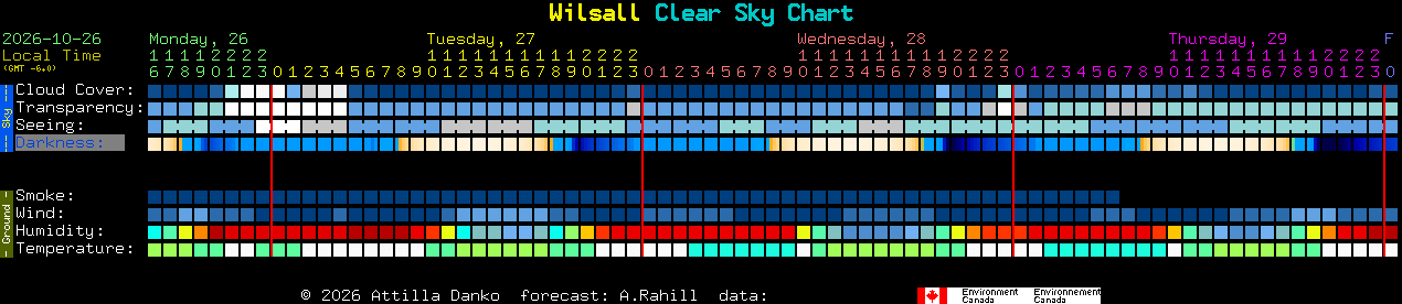 Current forecast for Wilsall Clear Sky Chart