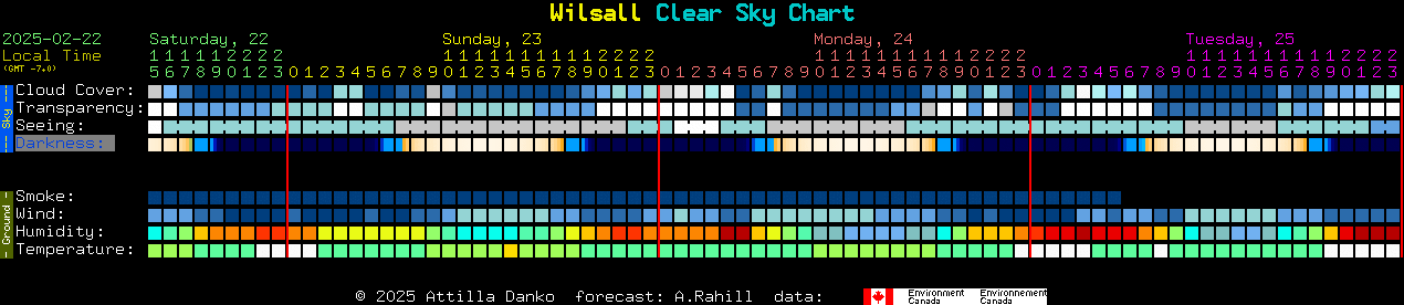 Current forecast for Wilsall Clear Sky Chart