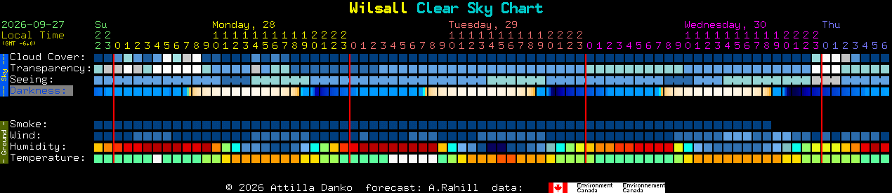 Current forecast for Wilsall Clear Sky Chart