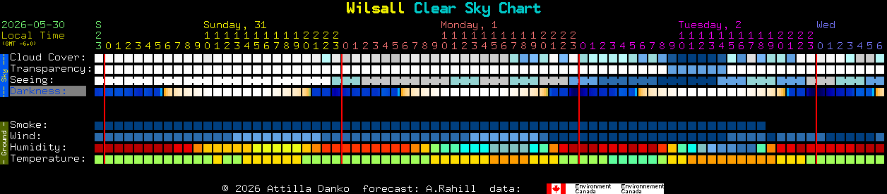Current forecast for Wilsall Clear Sky Chart