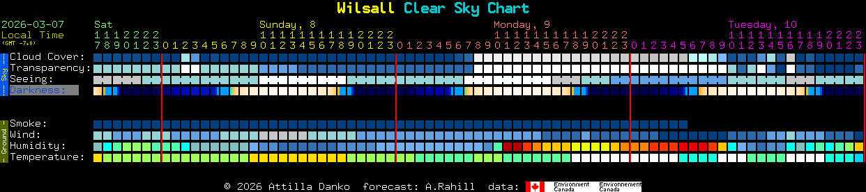 Current forecast for Wilsall Clear Sky Chart