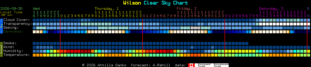 Current forecast for Wilson Clear Sky Chart