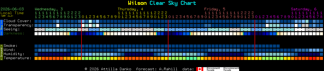 Current forecast for Wilson Clear Sky Chart