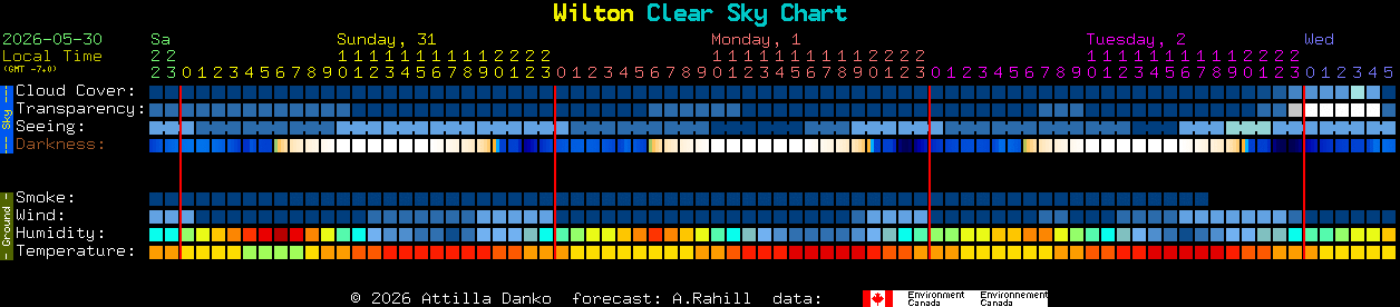 Current forecast for Wilton Clear Sky Chart