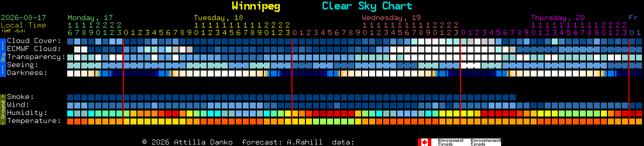 Current forecast for Winnipeg Clear Sky Chart