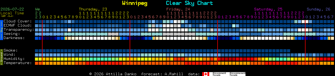 Current forecast for Winnipeg Clear Sky Chart