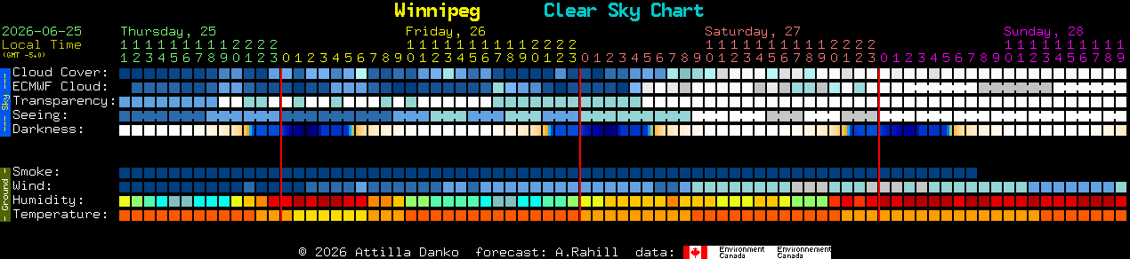 Current forecast for Winnipeg Clear Sky Chart