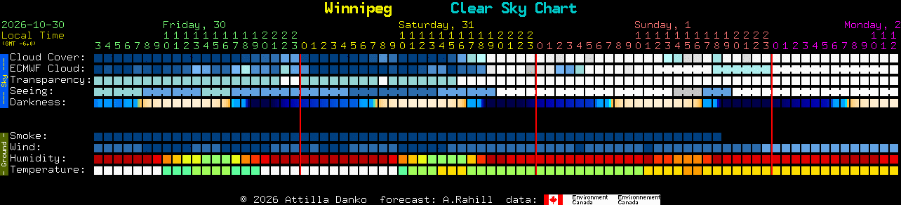 Current forecast for Winnipeg Clear Sky Chart