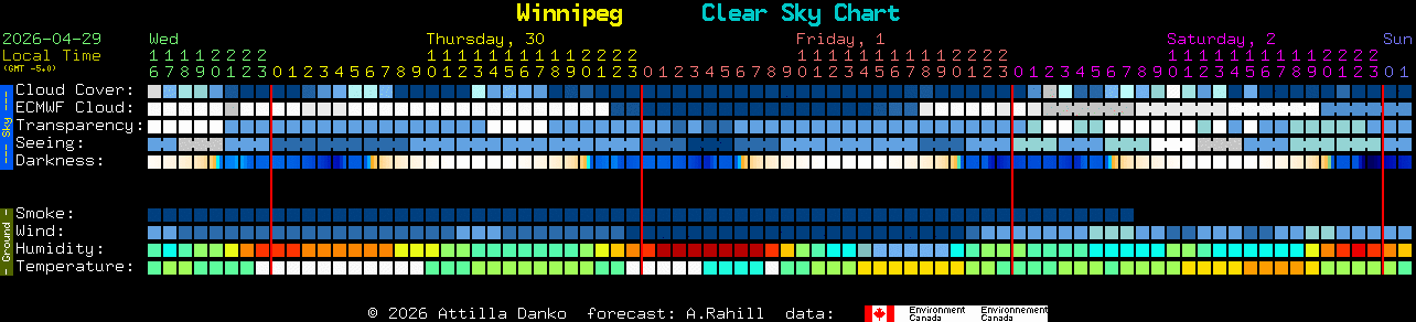 Current forecast for Winnipeg Clear Sky Chart