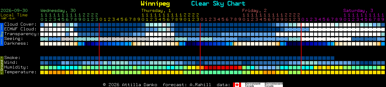 Current forecast for Winnipeg Clear Sky Chart