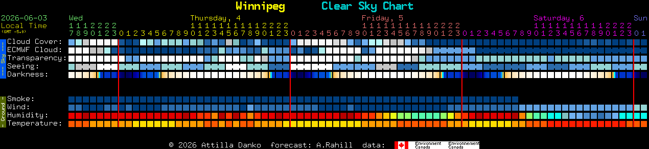 Current forecast for Winnipeg Clear Sky Chart