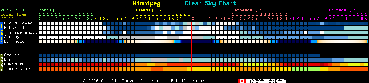 Current forecast for Winnipeg Clear Sky Chart