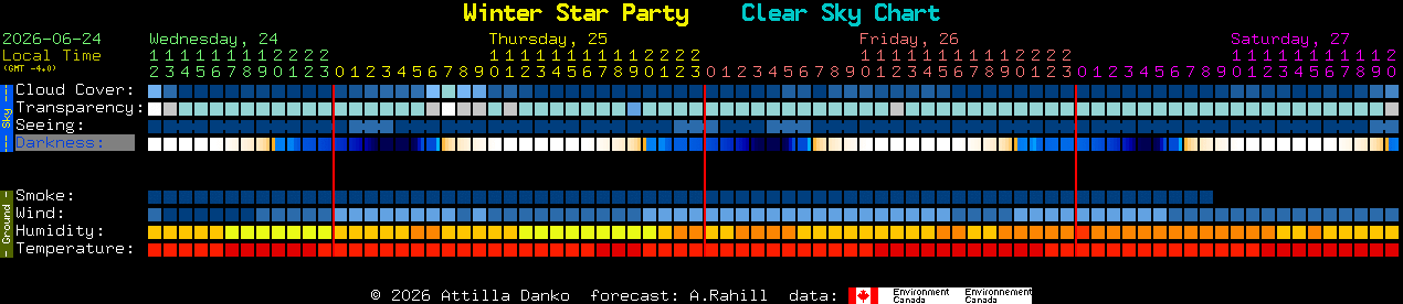 Current forecast for Winter Star Party Clear Sky Chart