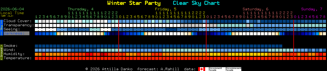 Current forecast for Winter Star Party Clear Sky Chart