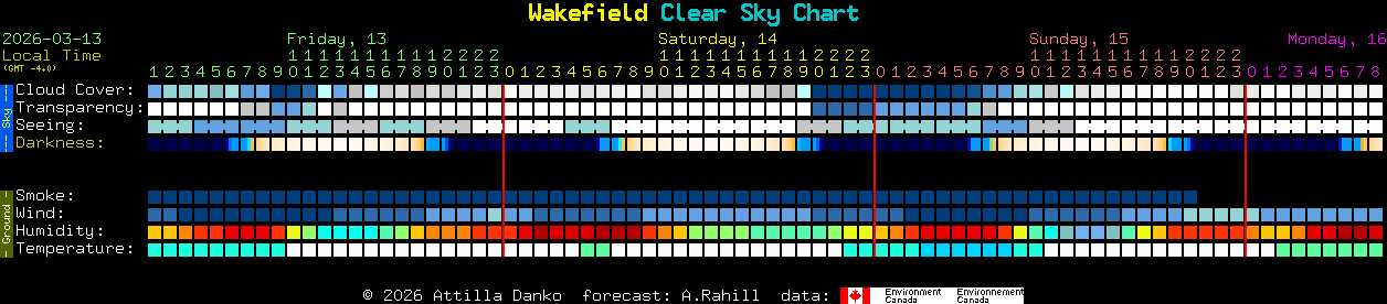 Current forecast for Wakefield Clear Sky Chart