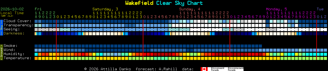 Current forecast for Wakefield Clear Sky Chart