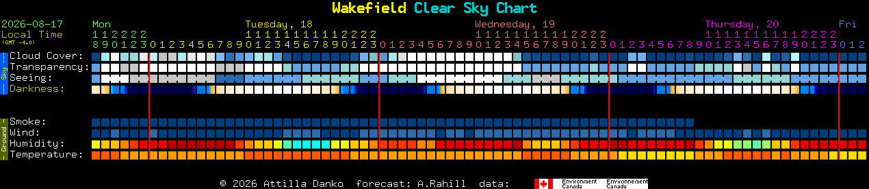 Current forecast for Wakefield Clear Sky Chart