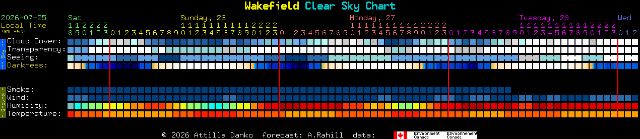 Current forecast for Wakefield Clear Sky Chart