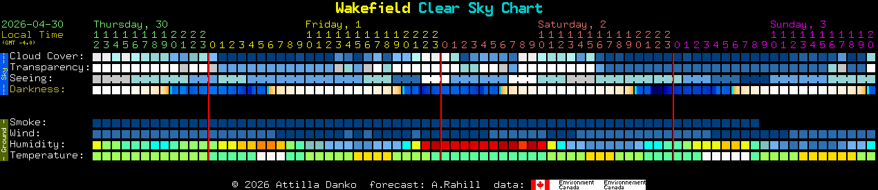 Current forecast for Wakefield Clear Sky Chart