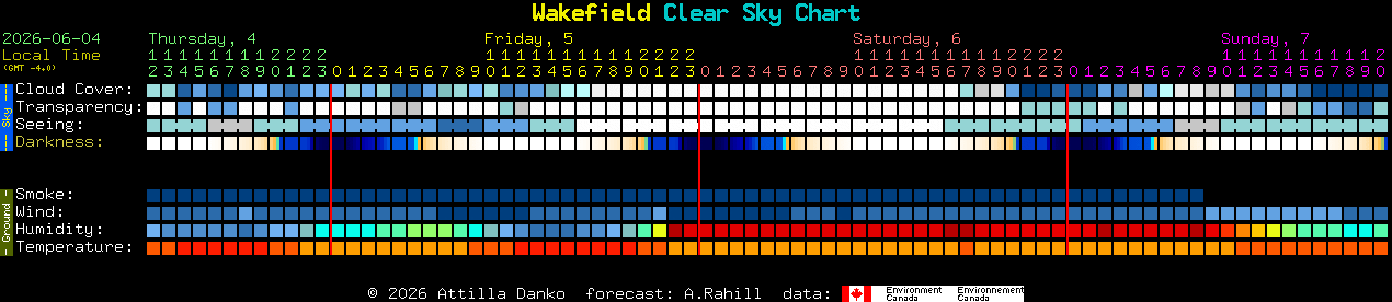 Current forecast for Wakefield Clear Sky Chart