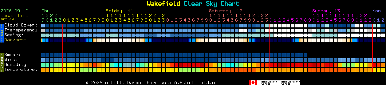 Current forecast for Wakefield Clear Sky Chart