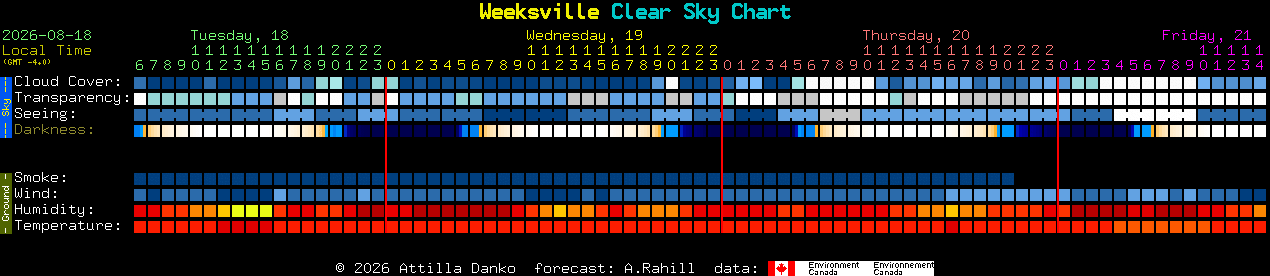 Current forecast for Weeksville Clear Sky Chart