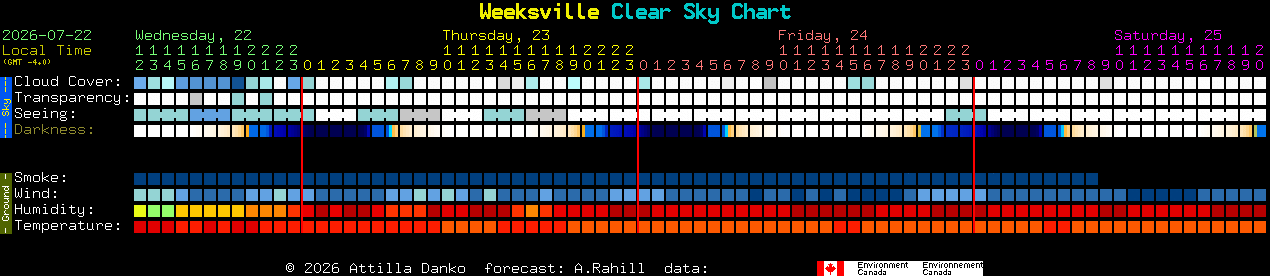 Current forecast for Weeksville Clear Sky Chart