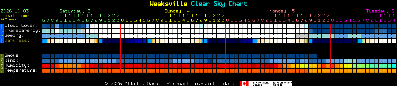 Current forecast for Weeksville Clear Sky Chart
