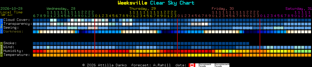 Current forecast for Weeksville Clear Sky Chart